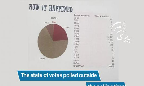 The State of Votes Polled  Outside the Polling Time